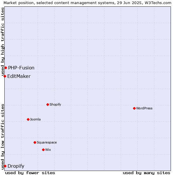 Market position of PHP-Fusion vs. Dropify vs. EditMaker
