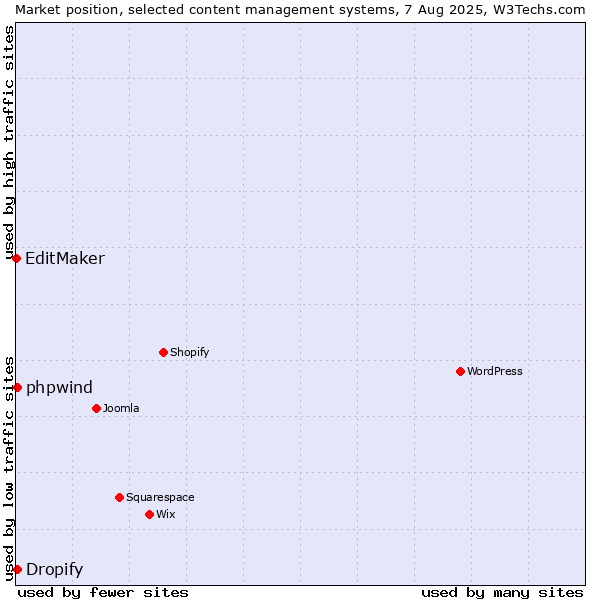 Market position of Dropify vs. phpwind vs. EditMaker