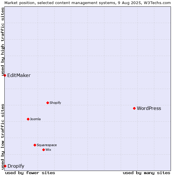 Market position of WordPress vs. Dropify vs. EditMaker