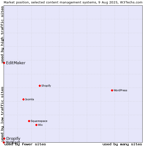 Market position of Dropify vs. EditMaker vs. Yo!Kart