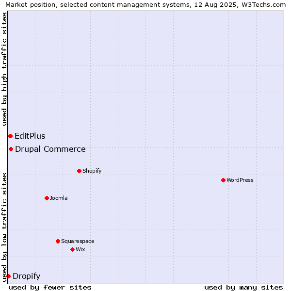 Market position of Drupal Commerce vs. EditPlus vs. Dropify