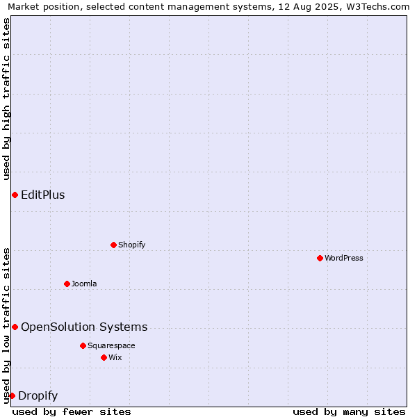 Market position of EditPlus vs. OpenSolution Systems vs. Dropify