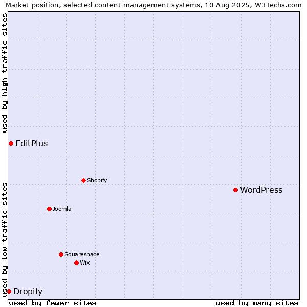 Market position of WordPress vs. EditPlus vs. Dropify
