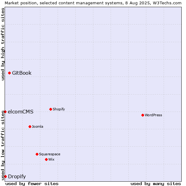 Market position of GitBook vs. Dropify vs. elcomCMS