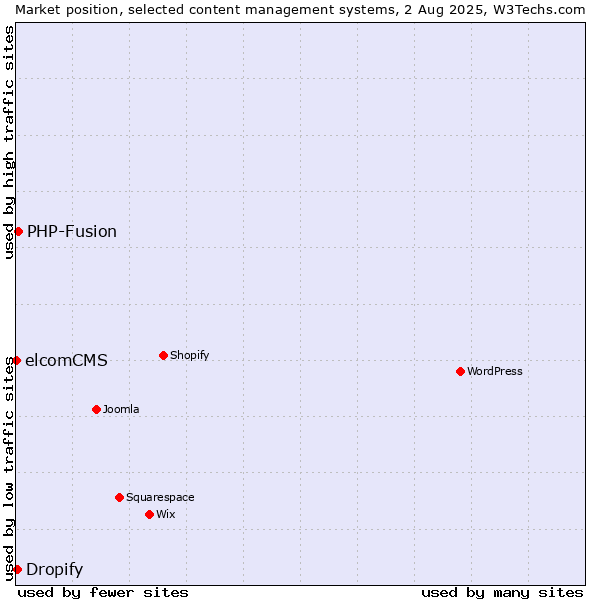 Market position of PHP-Fusion vs. Dropify vs. elcomCMS