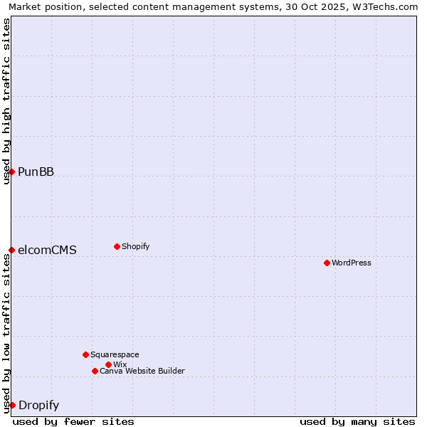 Market position of Dropify vs. PunBB vs. elcomCMS
