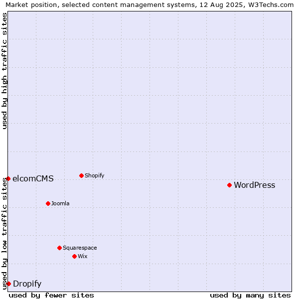 Market position of WordPress vs. Dropify vs. elcomCMS