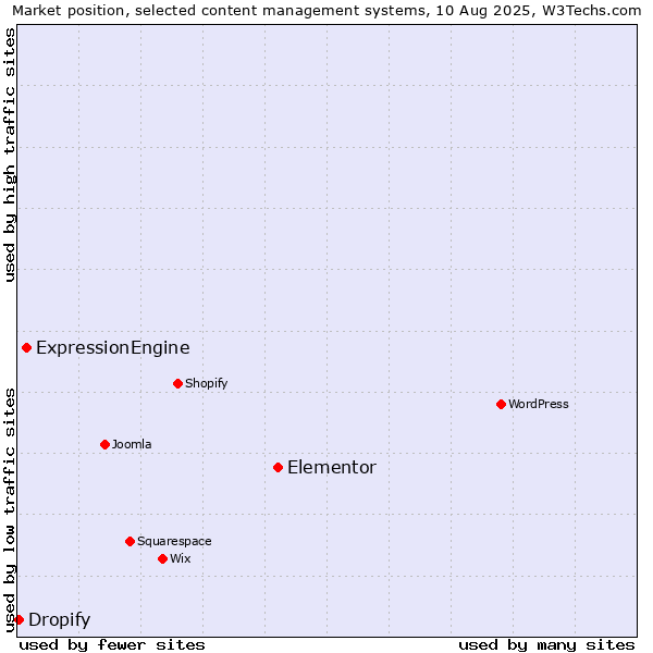 Market position of Elementor vs. ExpressionEngine vs. Dropify
