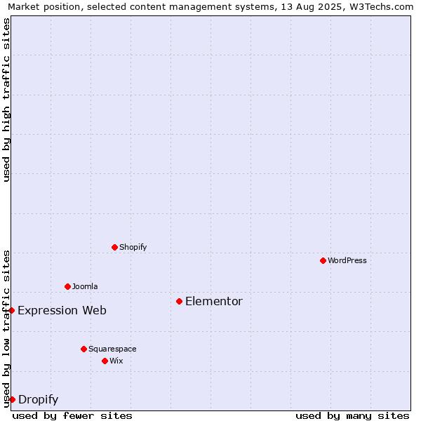 Market position of Elementor vs. Dropify vs. Expression Web
