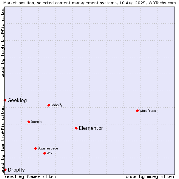 Market position of Elementor vs. Dropify vs. Geeklog