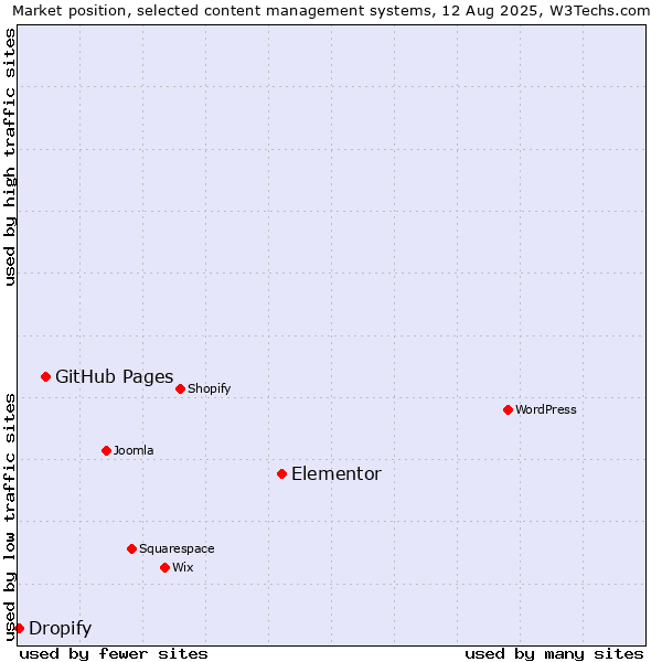 Market position of Elementor vs. GitHub Pages vs. Dropify