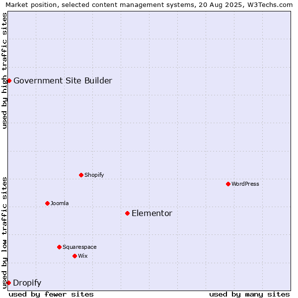 Market position of Elementor vs. Government Site Builder vs. Dropify