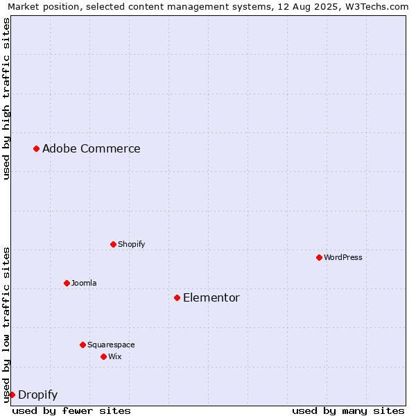Market position of Elementor vs. Adobe Commerce vs. Dropify