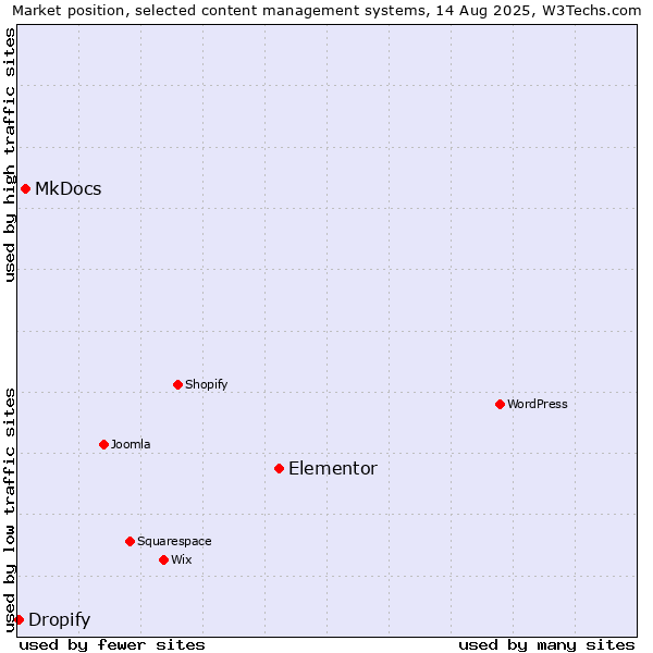 Market position of Elementor vs. MkDocs vs. Dropify