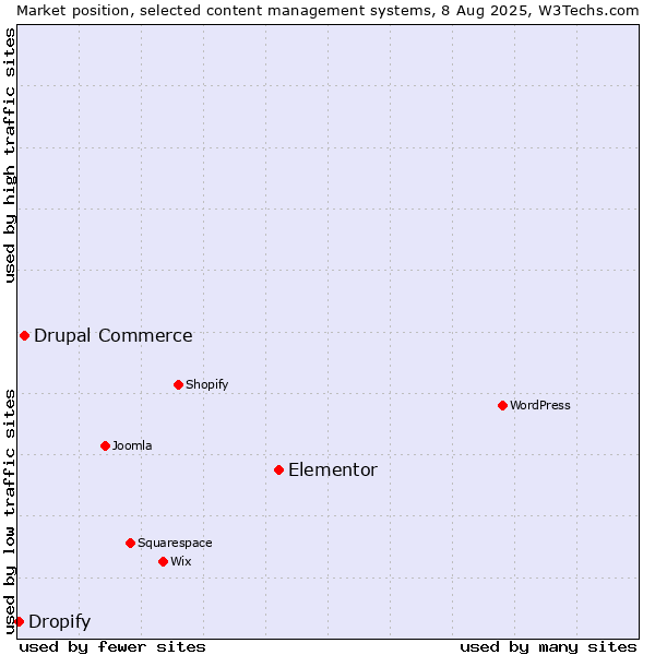 Market position of Elementor vs. Drupal Commerce vs. Dropify
