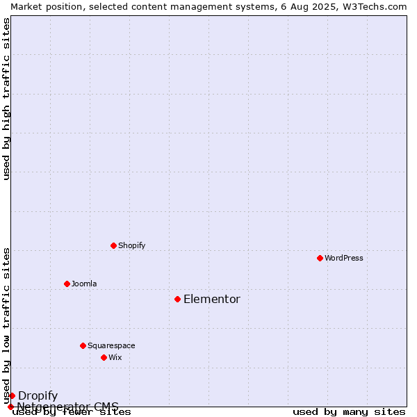 Market position of Elementor vs. Dropify vs. Netgenerator CMS