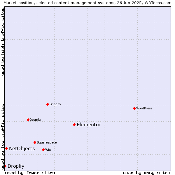 Market position of Elementor vs. NetObjects vs. Dropify