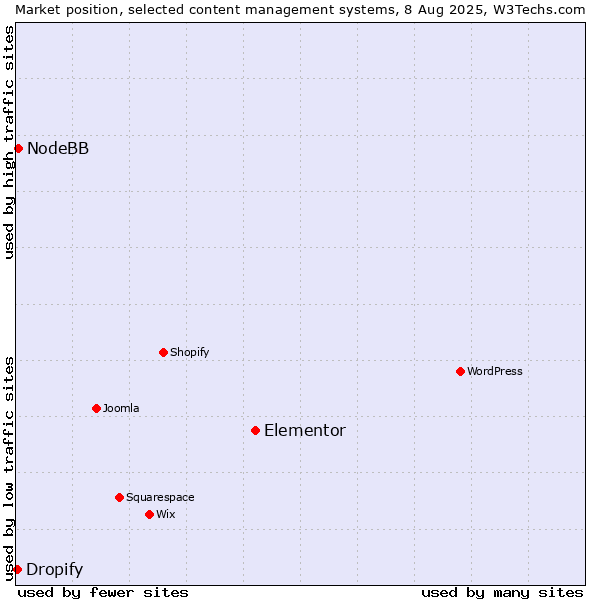 Market position of Elementor vs. NodeBB vs. Dropify
