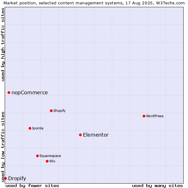 Market position of Elementor vs. nopCommerce vs. Dropify