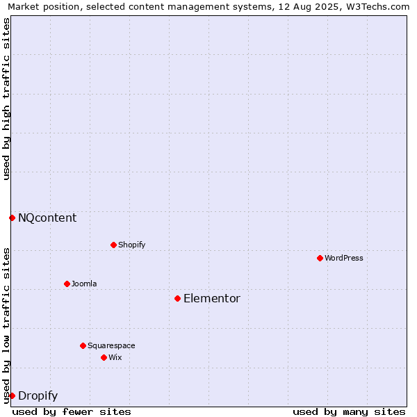 Market position of Elementor vs. NQcontent vs. Dropify