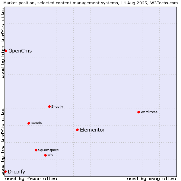 Market position of Elementor vs. OpenCms vs. Dropify