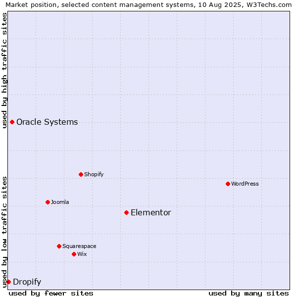 Market position of Elementor vs. Oracle Systems vs. Dropify