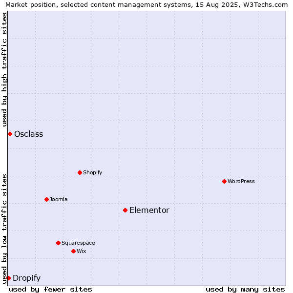 Market position of Elementor vs. Osclass vs. Dropify