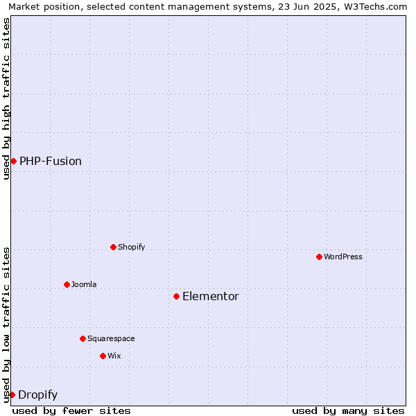 Market position of Elementor vs. PHP-Fusion vs. Dropify