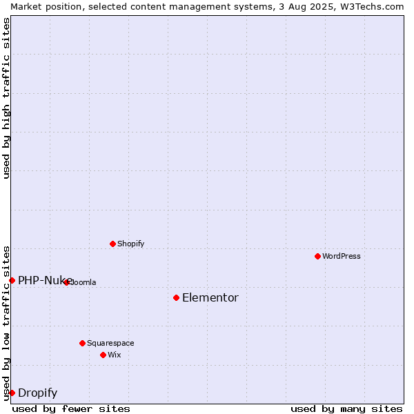 Market position of Elementor vs. PHP-Nuke vs. Dropify