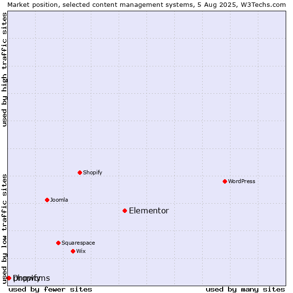 Market position of Elementor vs. phpwcms vs. Dropify