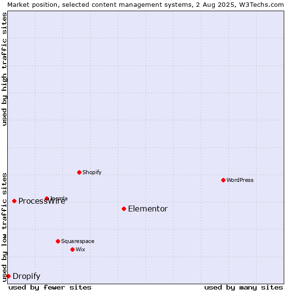 Market position of Elementor vs. ProcessWire vs. Dropify