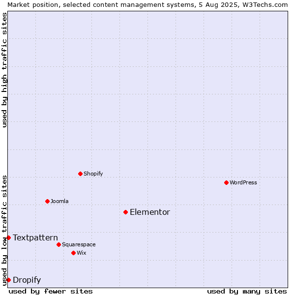 Market position of Elementor vs. Textpattern vs. Dropify