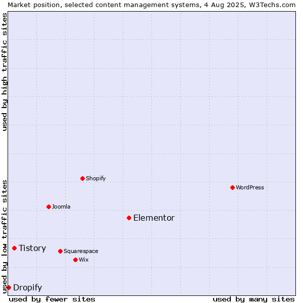 Market position of Elementor vs. Tistory vs. Dropify
