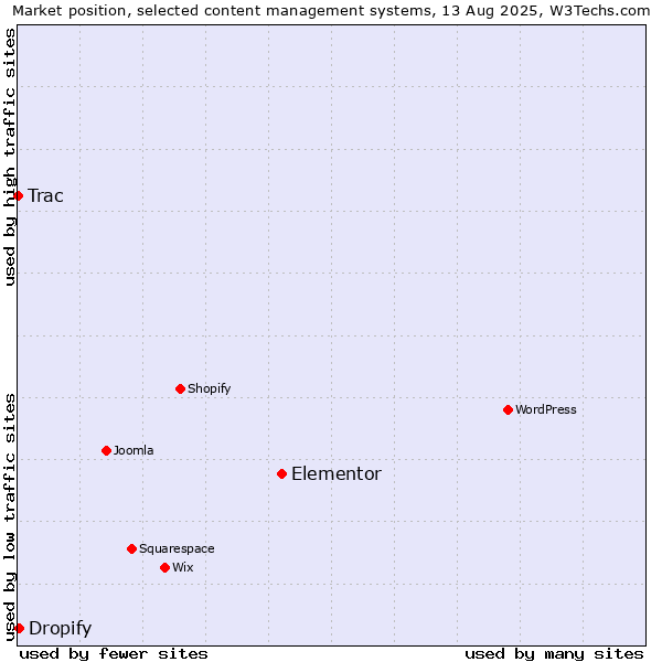 Market position of Elementor vs. Dropify vs. Trac