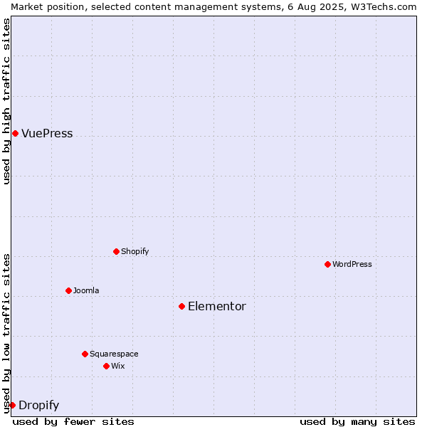 Market position of Elementor vs. VuePress vs. Dropify