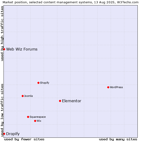 Market position of Elementor vs. Web Wiz Forums vs. Dropify