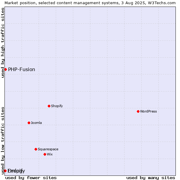 Market position of PHP-Fusion vs. Dropify vs. Emlog