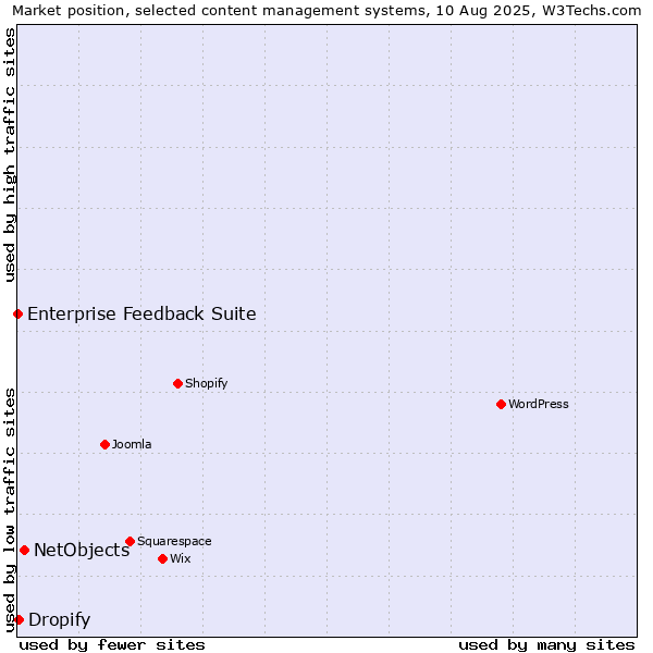 Market position of NetObjects vs. Dropify vs. Enterprise Feedback Suite