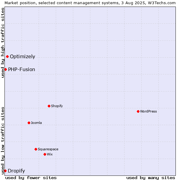 Market position of Optimizely vs. PHP-Fusion vs. Dropify