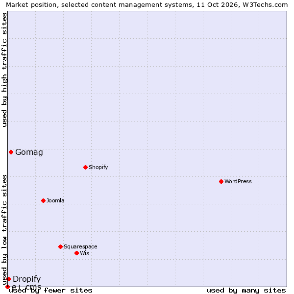 Market position of Gomag vs. Dropify vs. e+ cms
