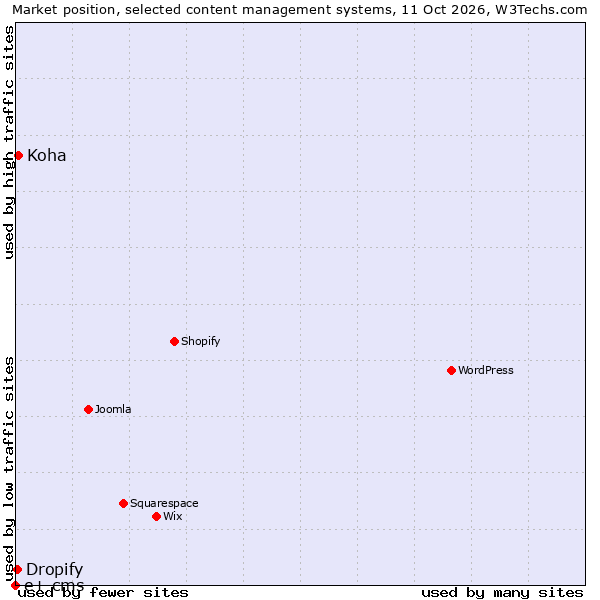 Market position of Koha vs. Dropify vs. e+ cms