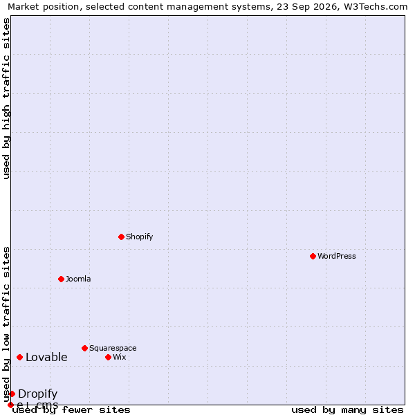 Market position of Lovable vs. Dropify vs. e+ cms