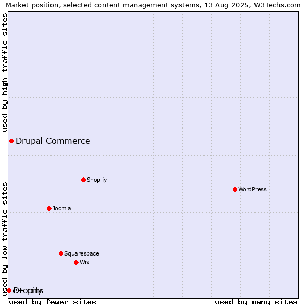 Market position of Drupal Commerce vs. Dropify vs. e+ cms