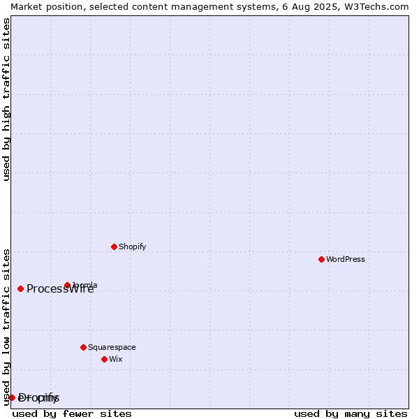 Market position of ProcessWire vs. Dropify vs. e+ cms