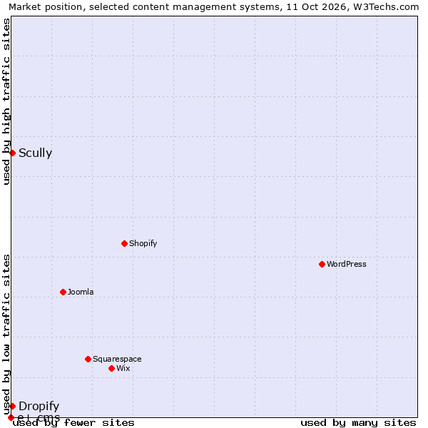 Market position of Scully vs. Dropify vs. e+ cms