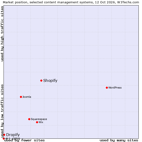 Market position of Shopify vs. Dropify vs. e+ cms