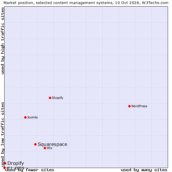 Market position of Squarespace vs. Dropify vs. e+ cms