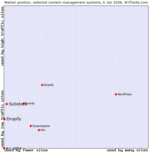 Market position of Substack vs. Dropify vs. e+ cms