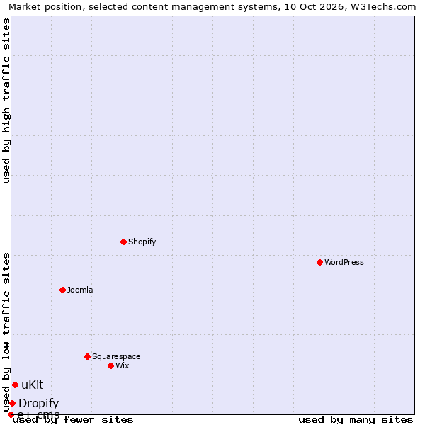 Market position of uKit vs. Dropify vs. e+ cms