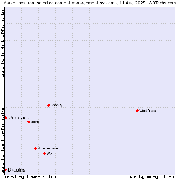 Market position of Umbraco vs. Dropify vs. e+ cms